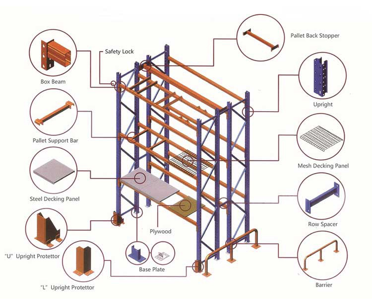Components of pallet rack systems